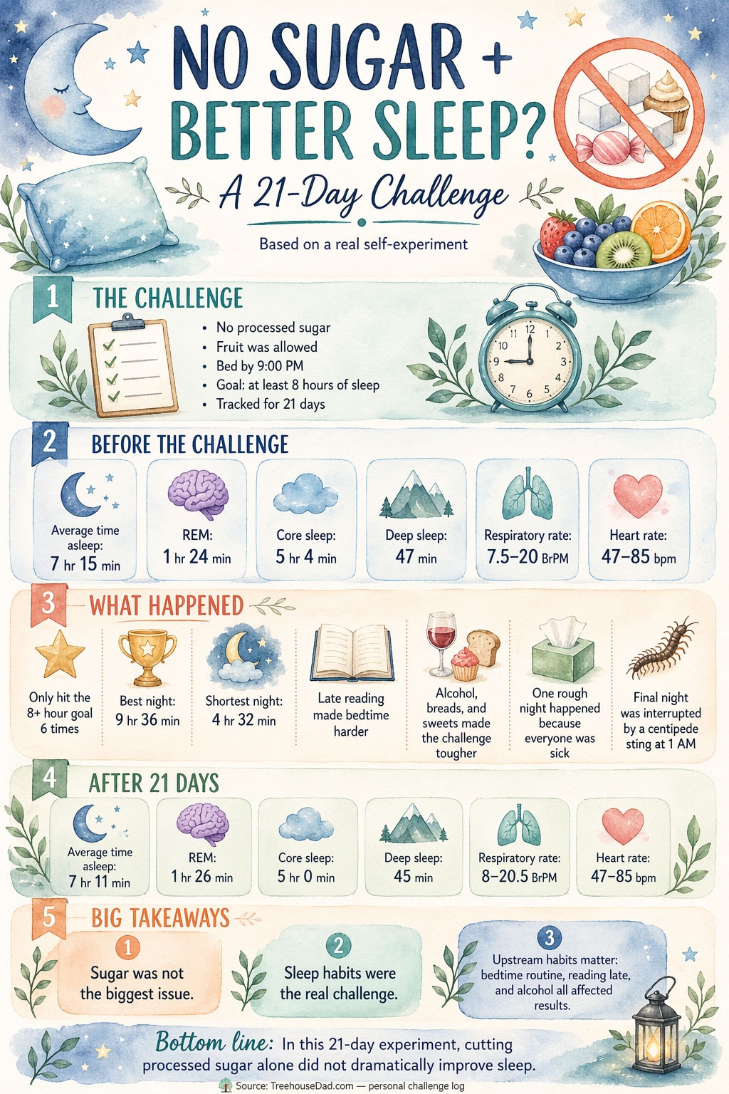 sugar sleep challenge